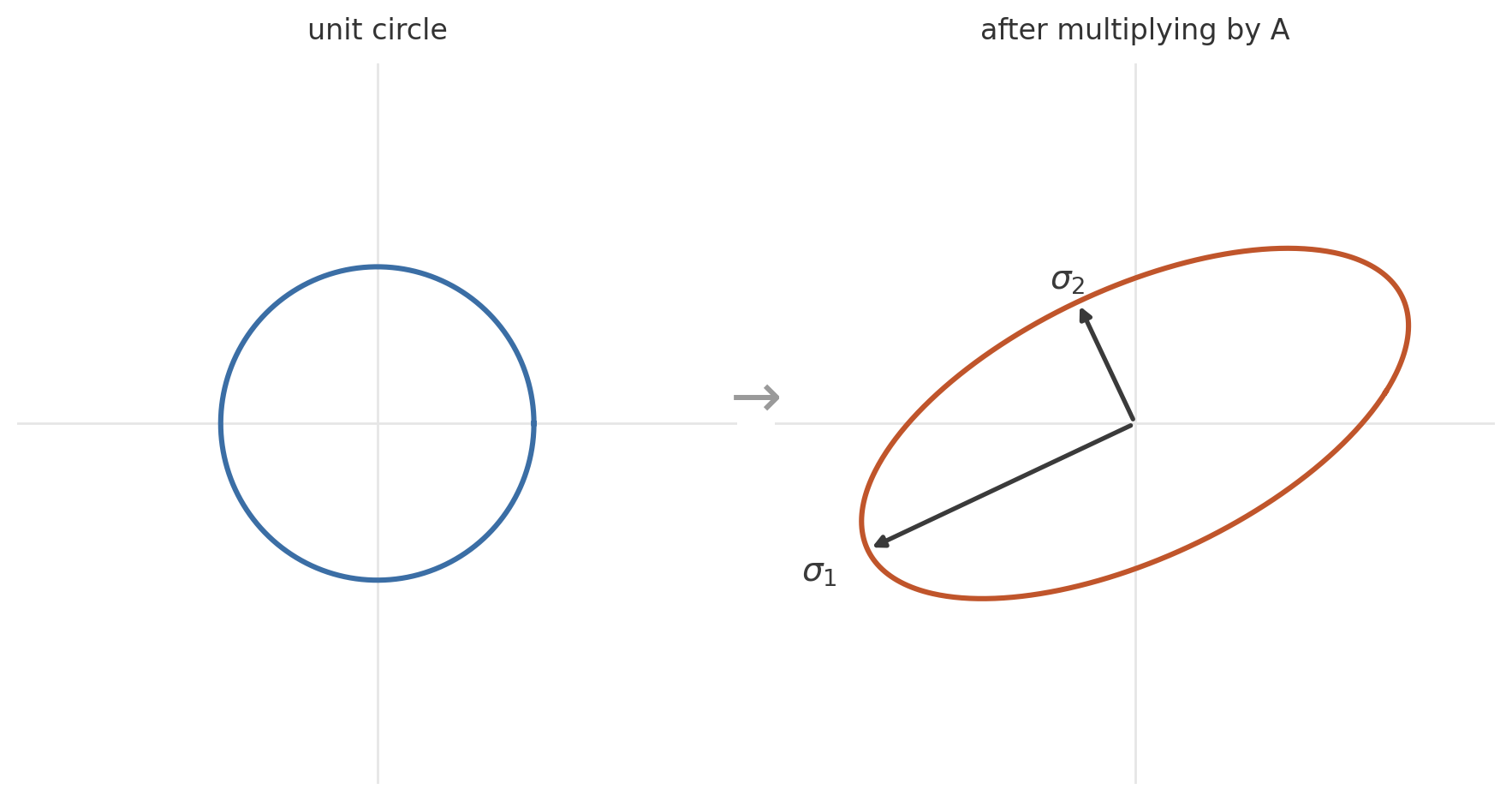 A unit circle maps to an ellipse under a matrix A; the ellipse's axes are the singular values σ₁ and σ₂.